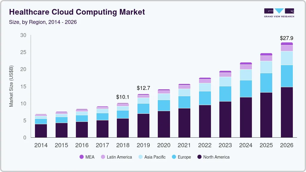 Healthcare cloud computing market size by region, and growth forecast (2024-2030)