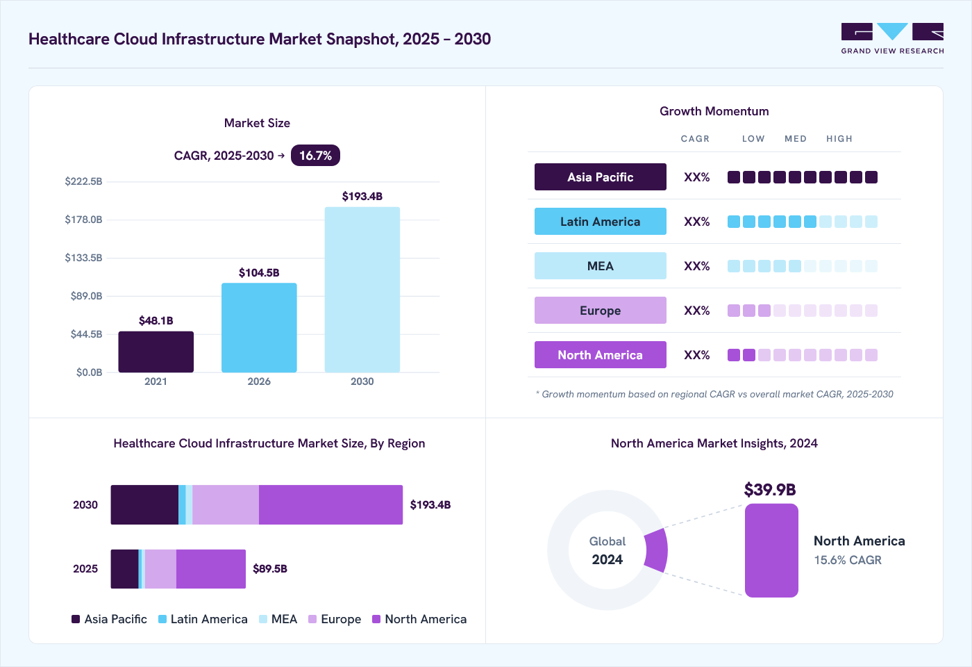 Healthcare cloud infrastructure market overview: Grand View Research estimates the global market size at USD 76.7 billion in 2024, projected to grow from USD 104.5 billion in 2026 to USD 193.4 billion by 2030 at a 16.7% CAGR, with regional growth momentum.