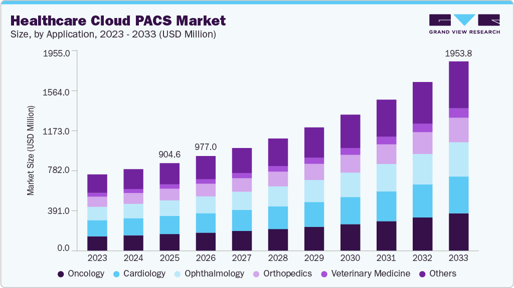 Healthcare cloud picture archiving and communication system market size and growth forecast (2023-2033)