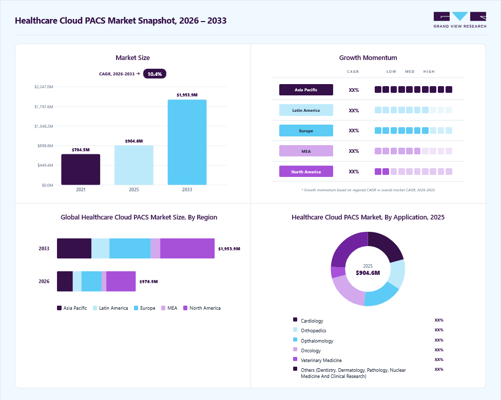 Healthcare cloud picture archiving and communication system market overview: Grand View Research estimates the global market size at USD 904.6 million in 2025, projected to grow from USD 977.0 million in 2026 to USD 1953.8 million by 2033 at a 10.4% CAGR, with regional growth momentum.