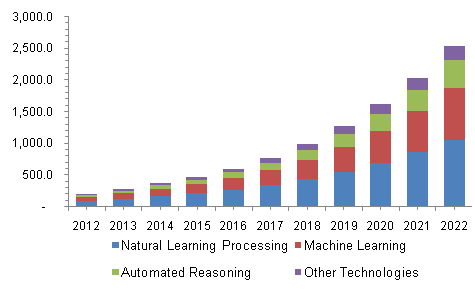 North America healthcare cognitive computing market