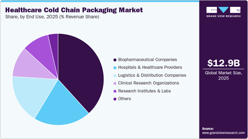 Healthcare Cold Chain Packaging Market Size, Growth Report, 2026-2033
