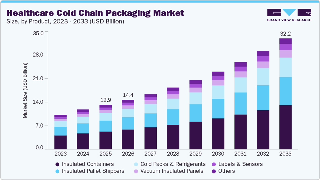 Healthcare Cold Chain Packaging Market Size, Growth Report, 2026-2033