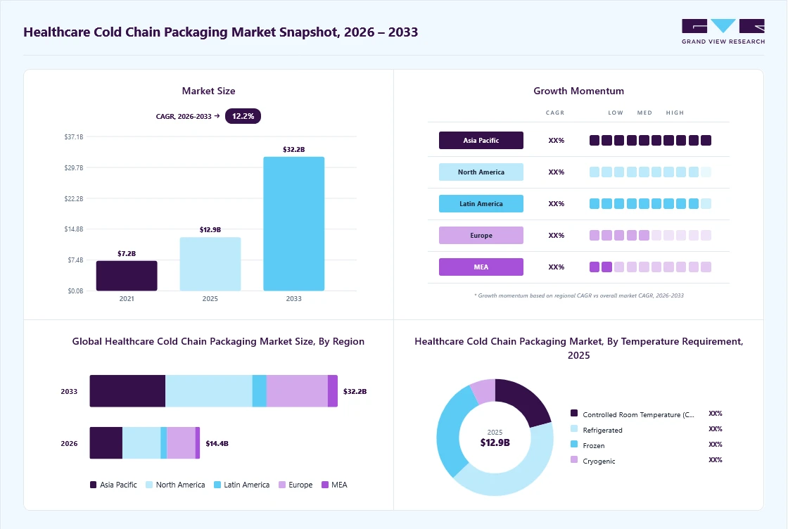 Healthcare cold chain packaging market overview: Grand View Research estimates the global market size at USD 12.9 billion in 2025, projected to grow from USD 14.4 billion in 2026 to USD 32.2 billion by 2033 at a 12.2% CAGR, with regional growth momentum.