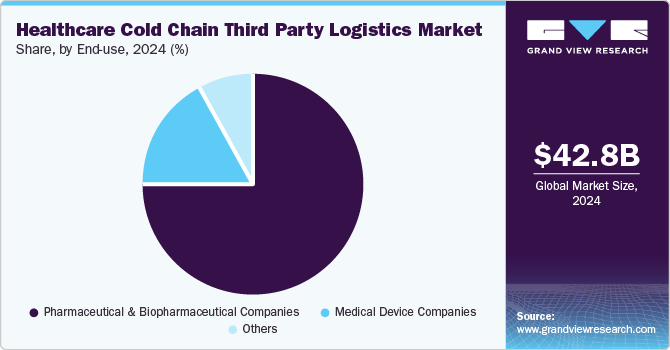 Healthcare Cold Chain Third Party Logistics Market Report, 2030