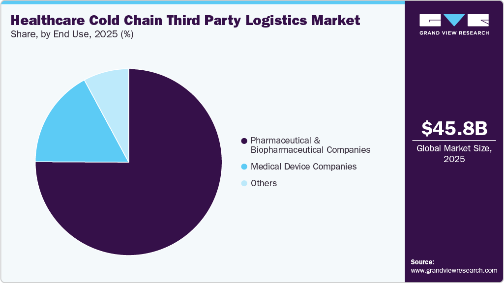 Healthcare Cold Chain Third Party Logistics Market Share