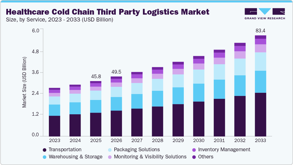 Healthcare cold chain third party logistics market size and growth forecast (2023-2033)