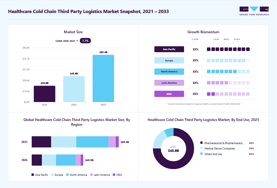 Healthcare Cold Chain Third Party Logistics Market Size Report, 2026-2033