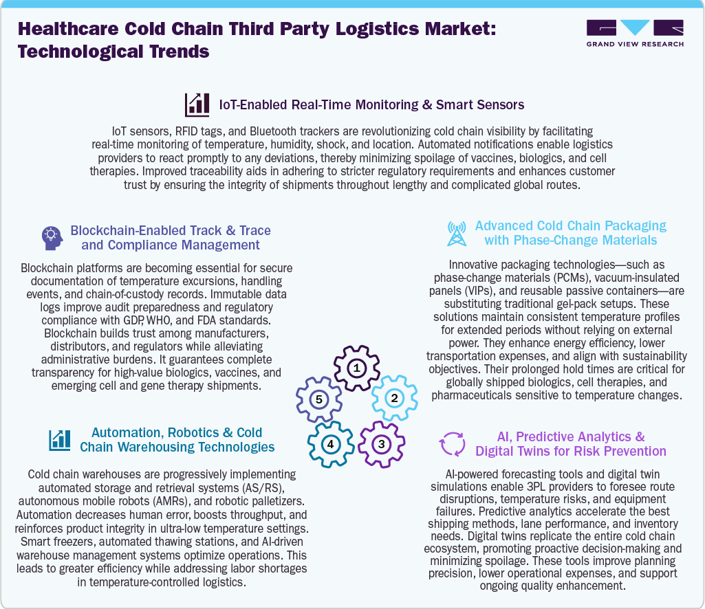 Healthcare Cold Chain Third Party Logistics Market: Technological Trends