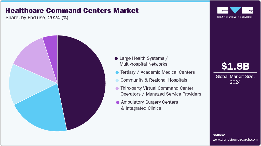 Healthcare Command Centers Market Share