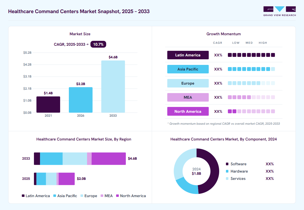 Healthcare Command Centers market overview: Grand View Research estimates the global market size at USD 1.8 billion in 2024, projected to grow from USD 2.2 billion in 2026 to USD 4.6 billion by 2033 at a 10.7% CAGR, with regional growth momentum.