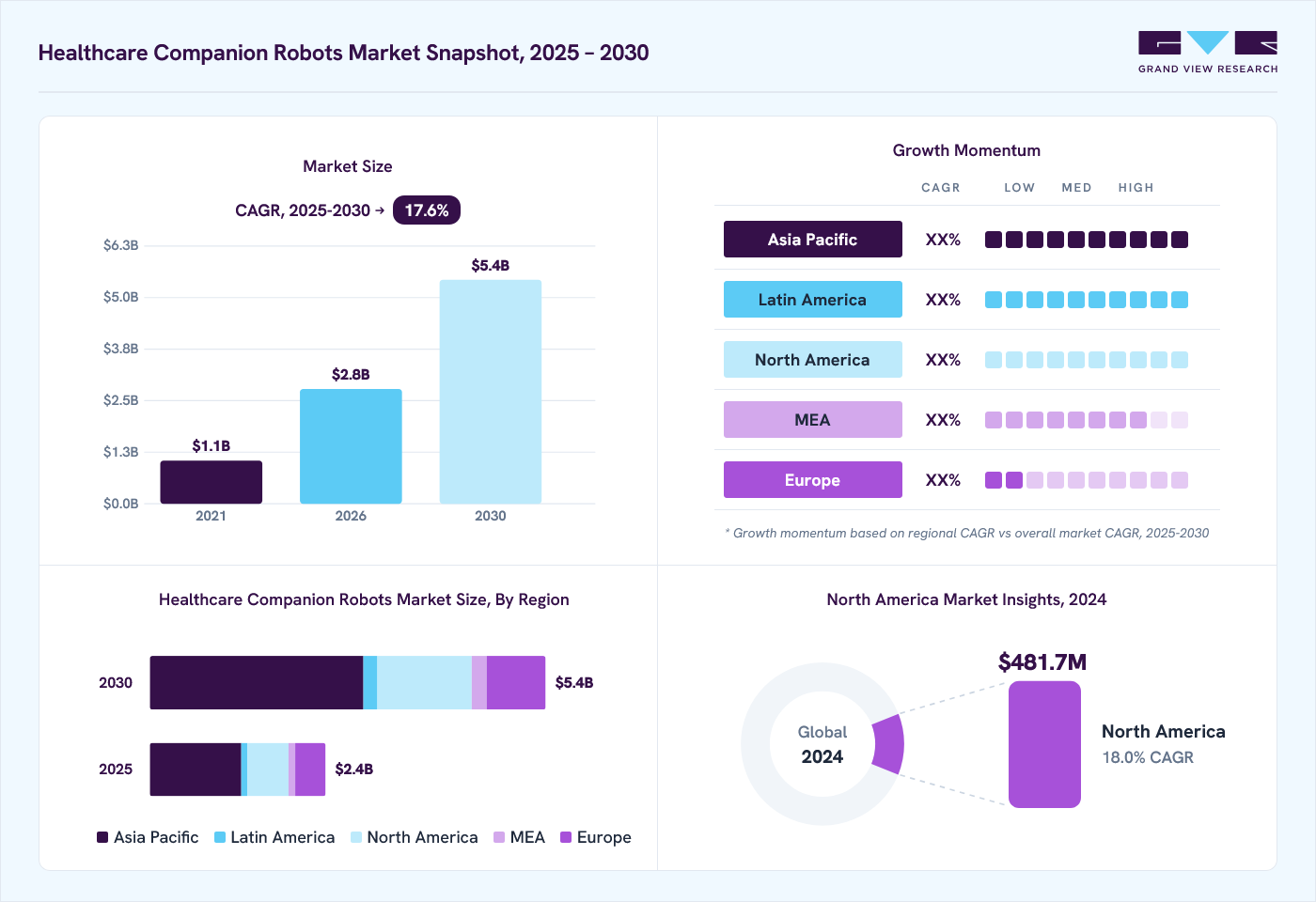Healthcare companion robots market overview: Grand View Research estimates the global market size at USD 2.0 billion in 2024, projected to grow from USD 2.8 billion in 2026 to USD 5.4 billion by 2030 at a 17.6% CAGR, with regional growth momentum.