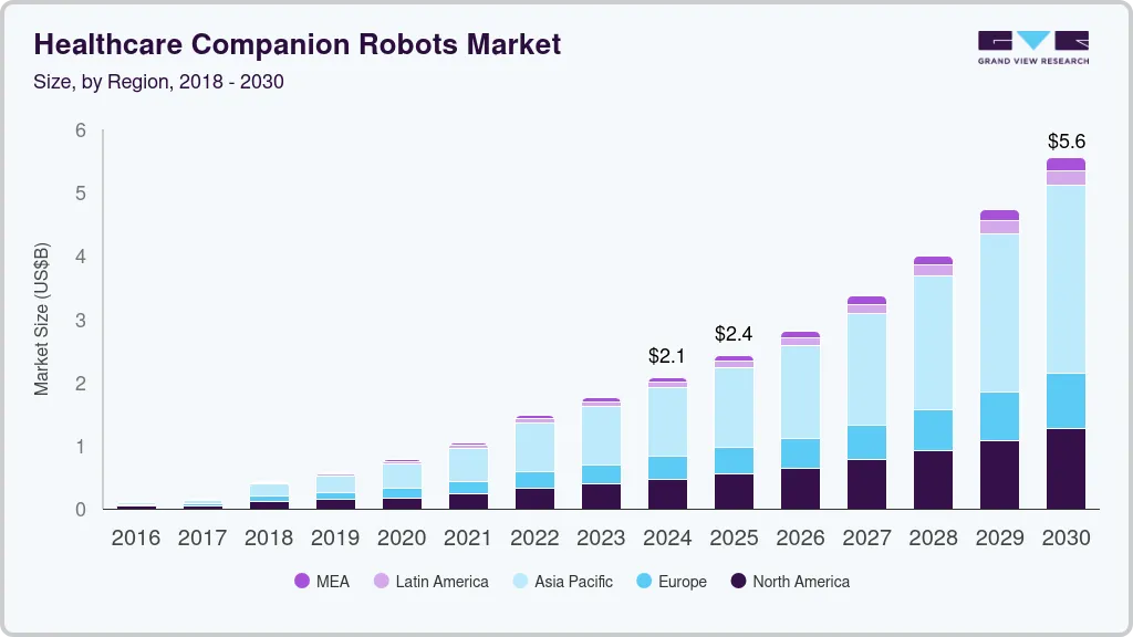Healthcare companion robots market size by region, and growth forecast (2025-2030)