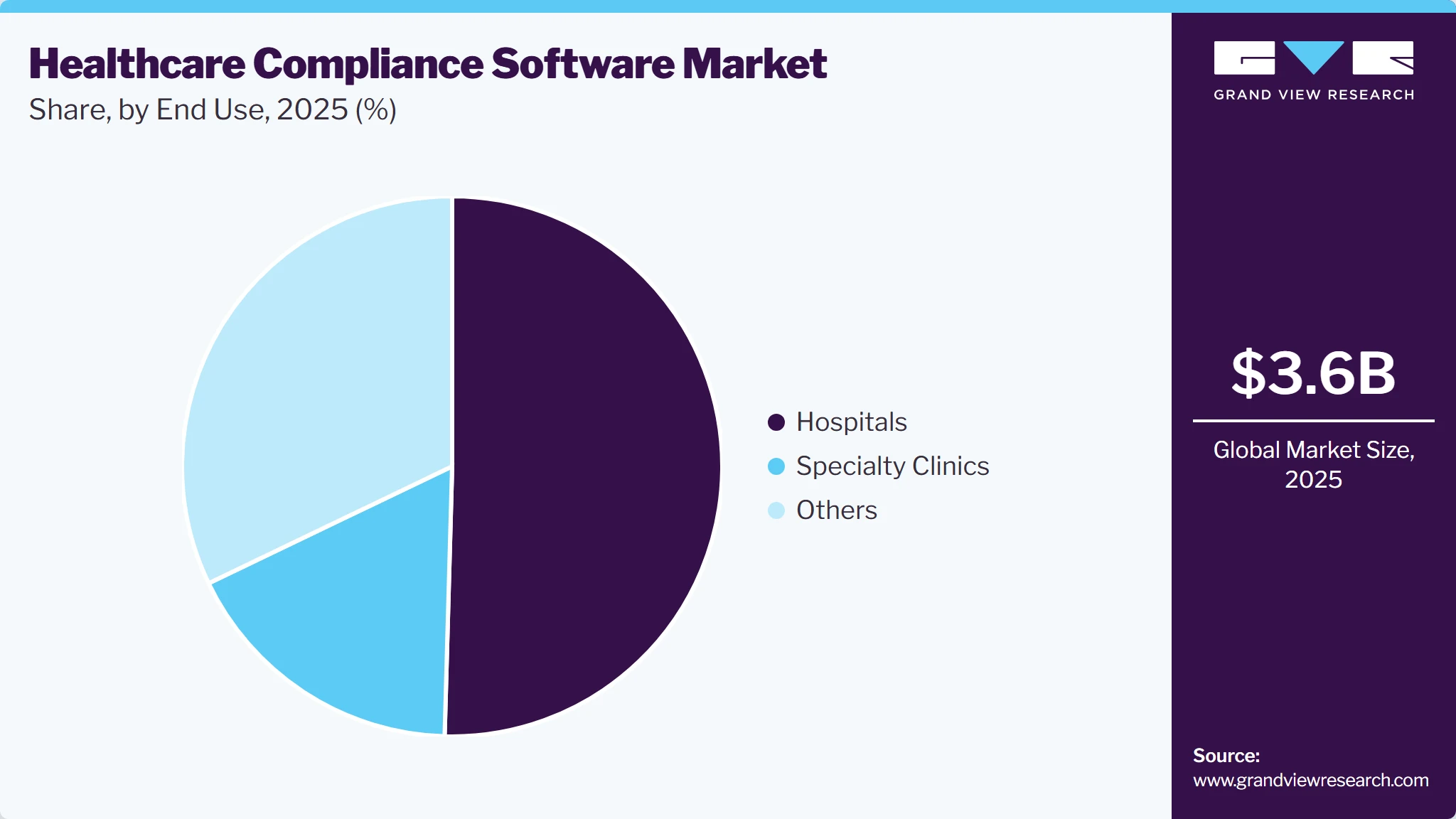 Healthcare Compliance Software Market Share