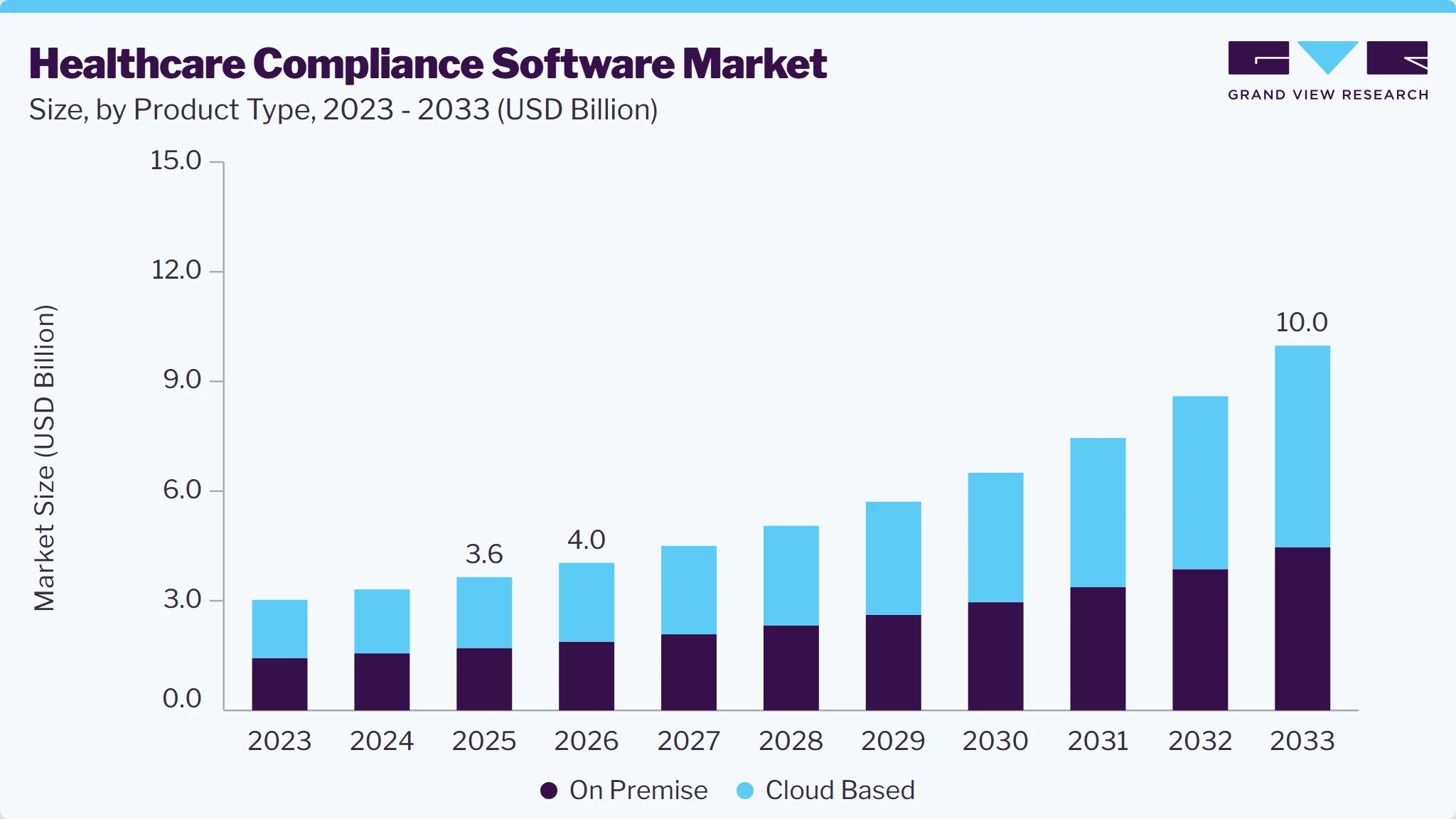 Healthcare compliance software market size and growth forecast (2023-2033)