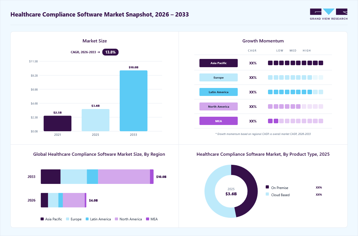 Healthcare compliance software market overview: Grand View Research estimates the global market size at USD 3.6 billion in 2025, projected to grow from USD 4 billion in 2026 to USD 10 billion by 2033 at a 13.8% CAGR, with regional growth momentum.