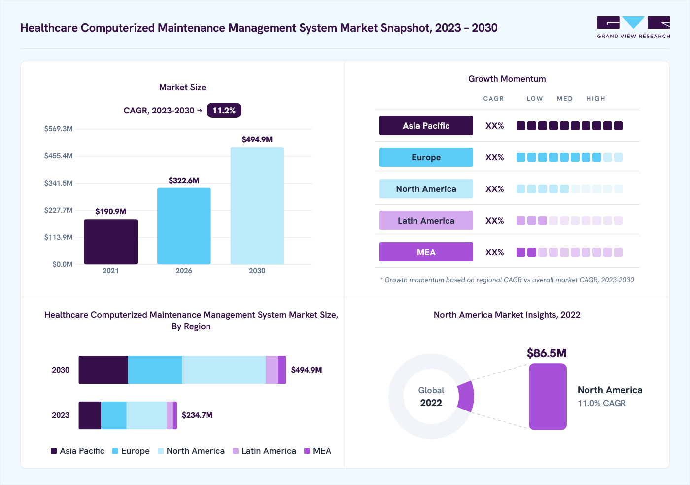 Healthcare computerized maintenance management system market overview: Grand View Research estimates the global market size at USD 211.6 million in 2022, projected to grow from USD 322.5 million in 2026 to USD 494.9 million by 2030 at a 11.3% CAGR, with regional growth momentum.