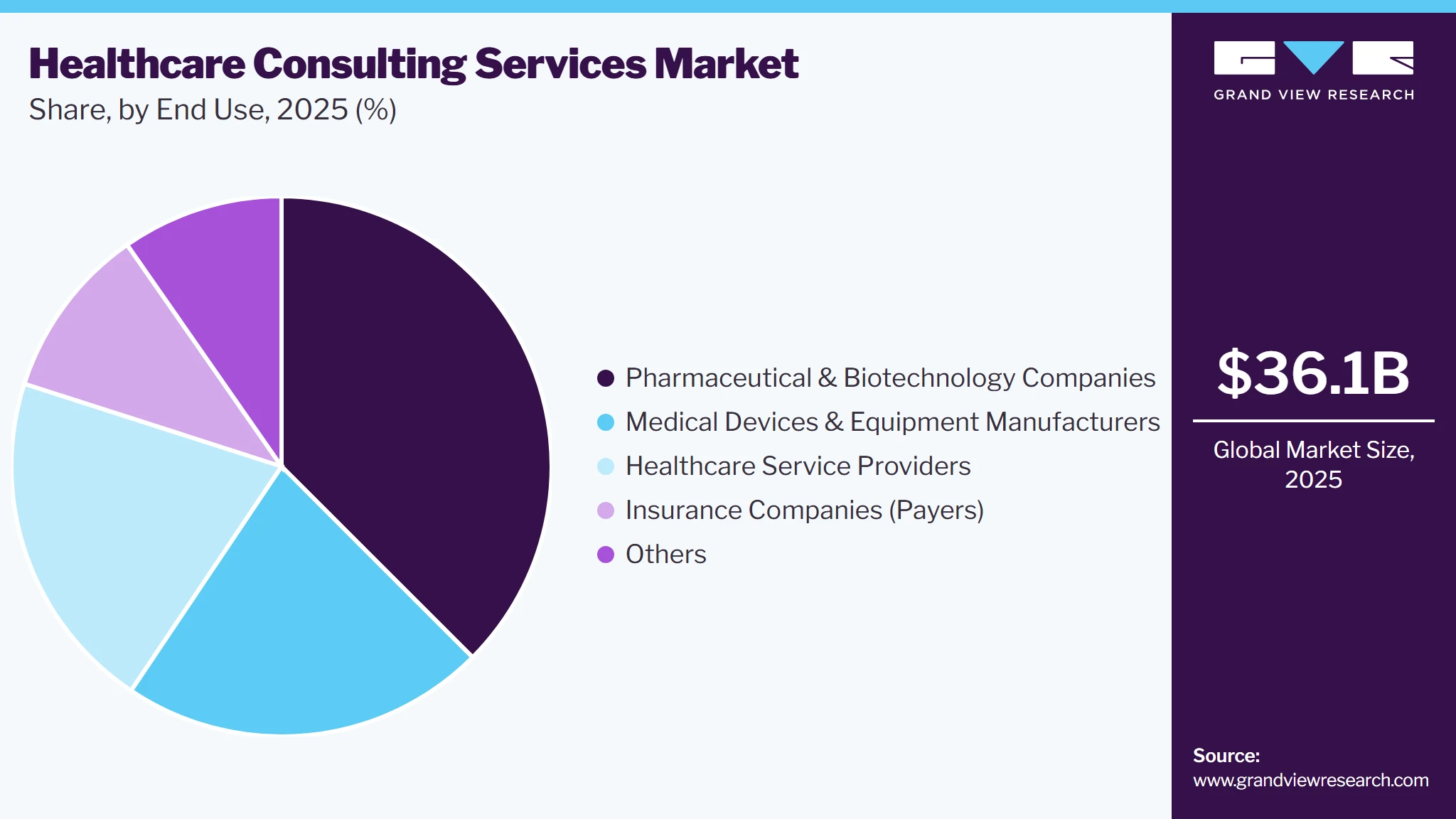 Healthcare Consulting Services Market Share