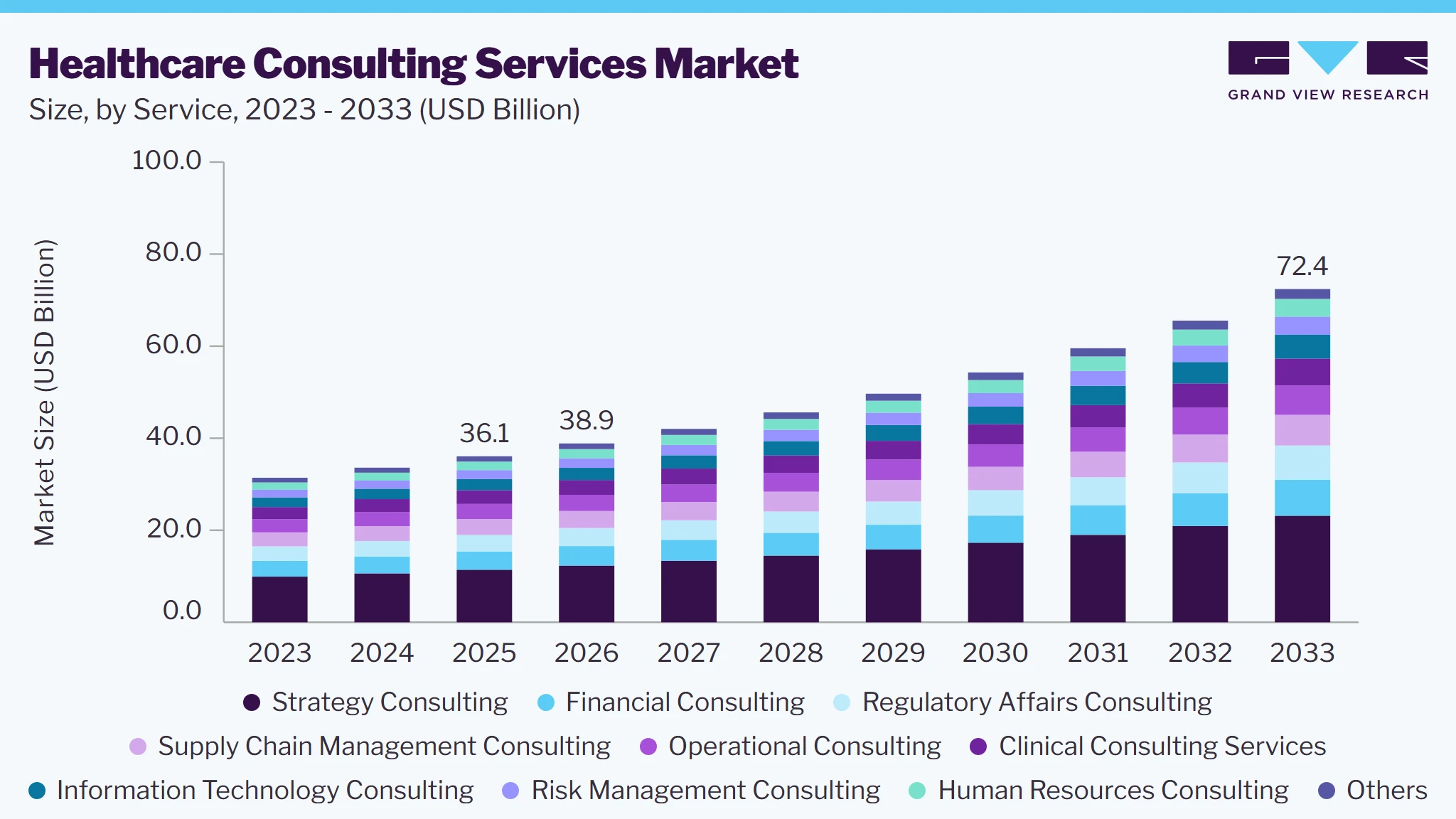 Healthcare consulting services market size and growth forecast (2023-2033)