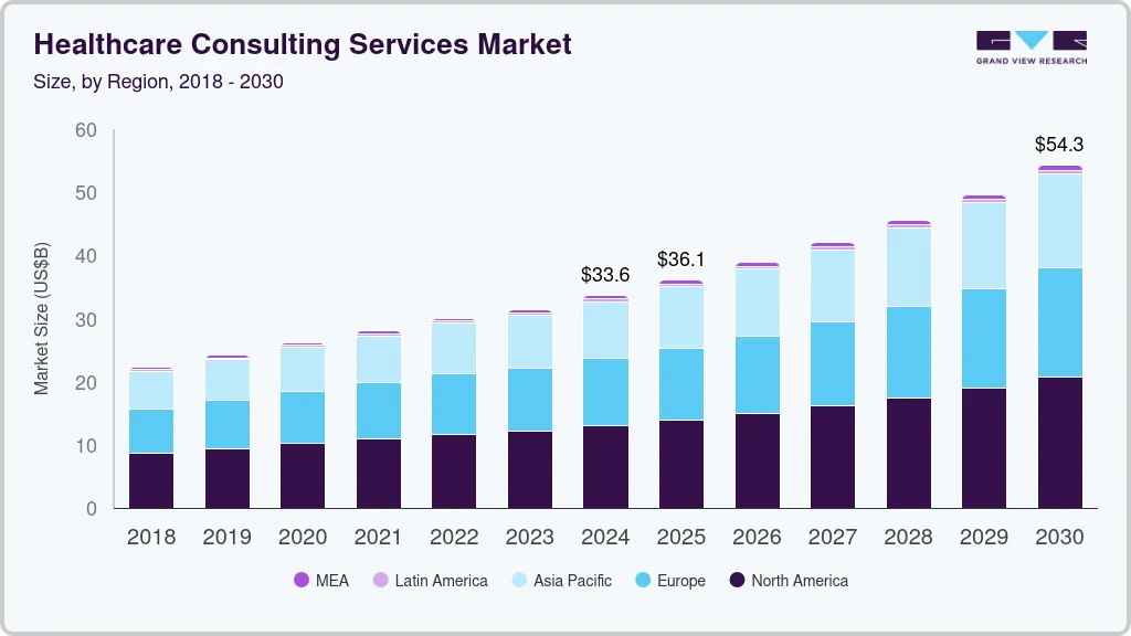 Healthcare consulting services market size by region, and growth forecast (2024-2030) Healthcare consulting services market size by region, and growth forecast (2024-2030)