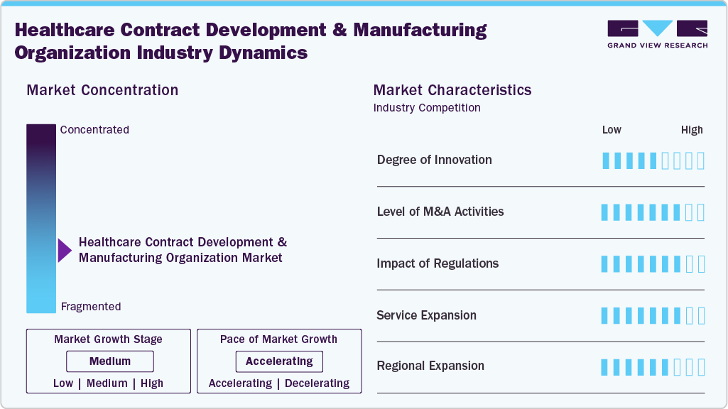 Healthcare Contract Development And Manufacturing Organization Industry Dynamics