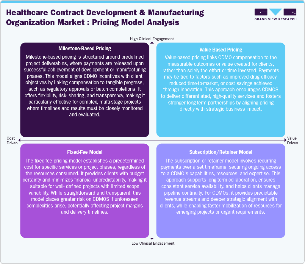 Healthcare Contract Development And Manufacturing Organization Market: Pricing Model Analysis
