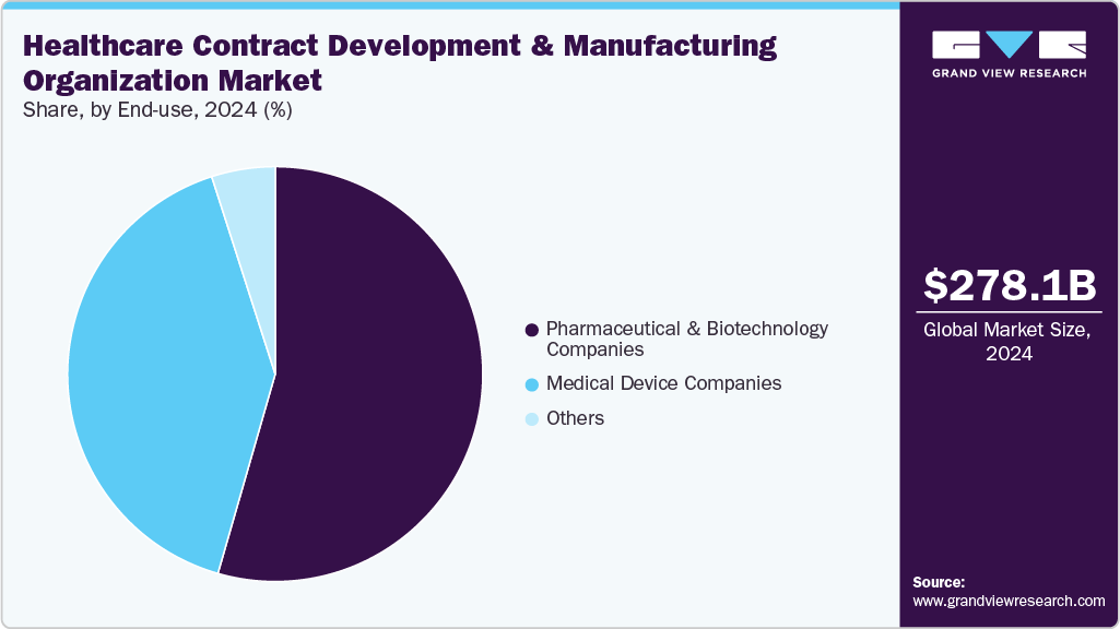 Healthcare Contract Development And Manufacturing Organization Market Share