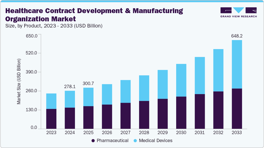 Healthcare contract development and manufacturing organization market size and growth forecast (2023-2033)