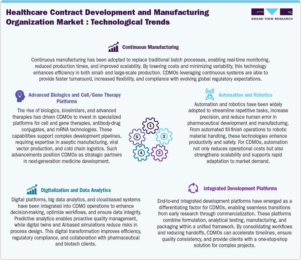 Healthcare Contract Development And Manufacturing Organization Market: Technological Trends