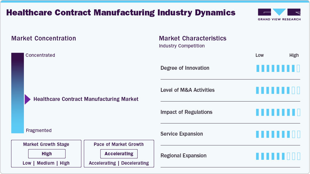 Healthcare Contract Manufacturing Industry Dynamics