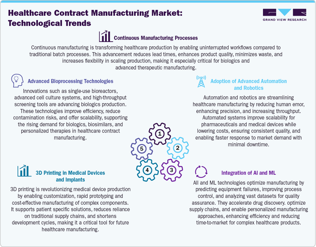 Healthcare Contract Manufacturing Market: Technological Trends