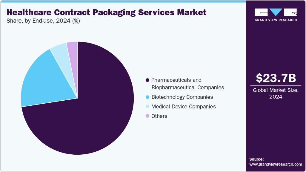 Healthcare Contract Packaging Services Market Share