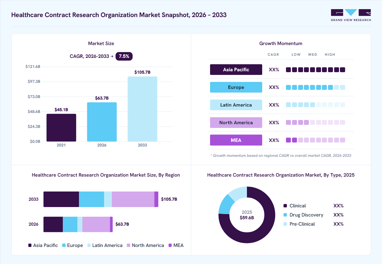 Healthcare contract research organization market overview: Grand View Research estimates the global market size at USD 59.6 billion in 2025, projected to grow from USD 63.7 billion in 2026 to USD 105.7 billion by 2033 at a 7.5% CAGR, with regional growth momentum.