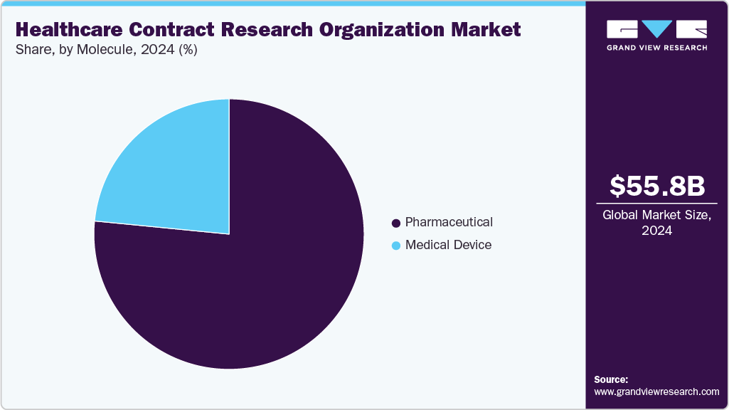 Healthcare Contract Research Organization Market Share