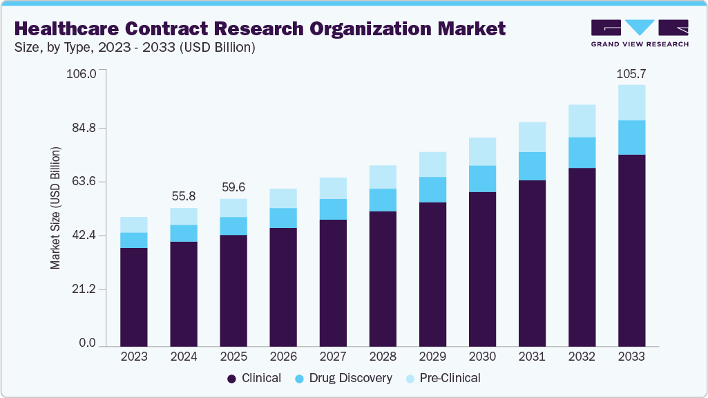 Healthcare contract research organization market size and growth forecast (2023-2033)