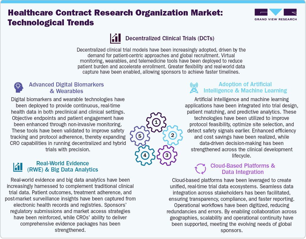 Healthcare Contract Research Organization Market Technological Advancements