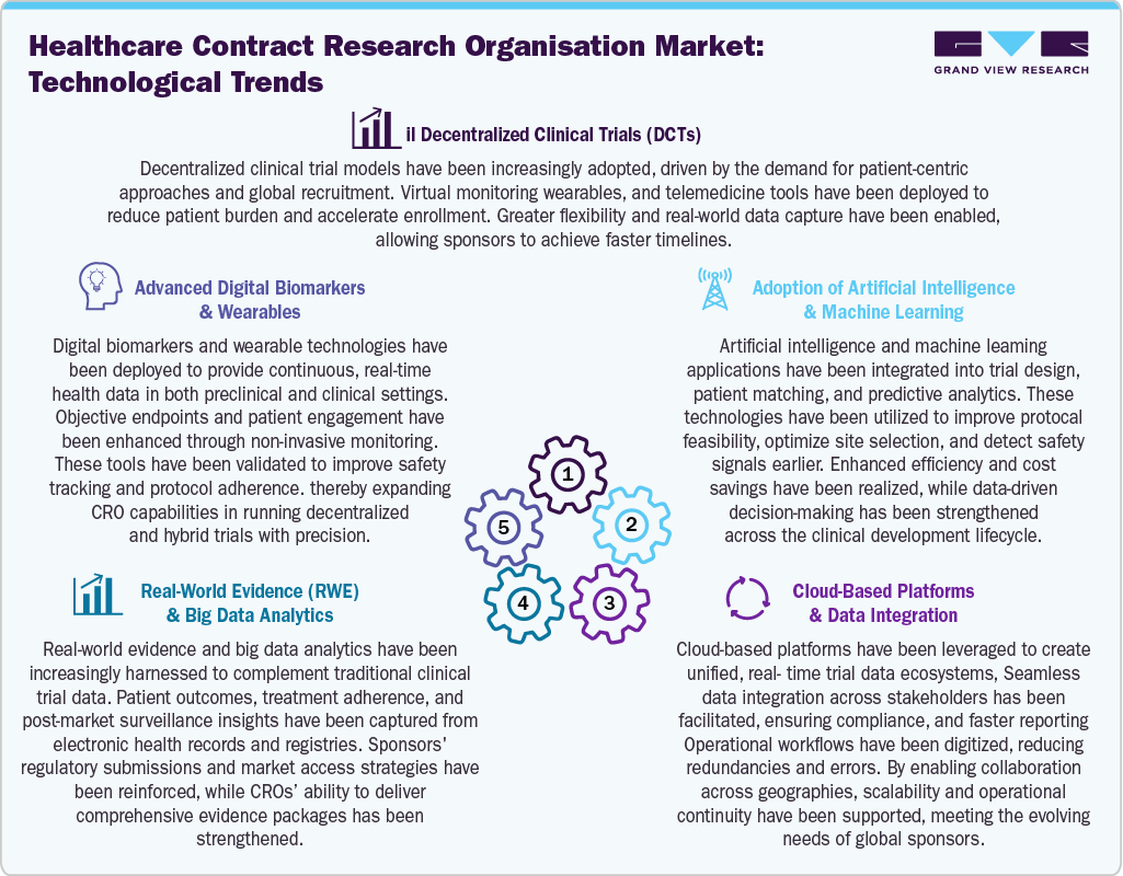 Healthcare Contract Research Organization Market: Technological Trends