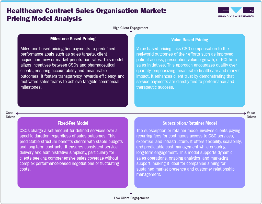 Healthcare Contract Sales Organizations Market: Pricing Model Analysis