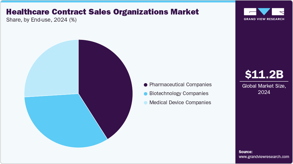 Healthcare Contract Sales Organizations Market Share