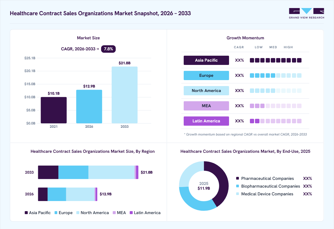 Healthcare contract sales organizations market overview: Grand View Research estimates the global market size at USD 11.9 billion in 2025, projected to grow from USD 12.9 billion in 2026 to USD 21.8 billion by 2033 at a 7.8% CAGR, with regional growth momentum.