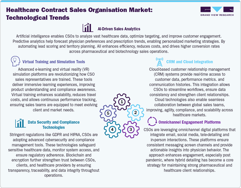 Healthcare Contract Sales Organizations Market: Technological Trends