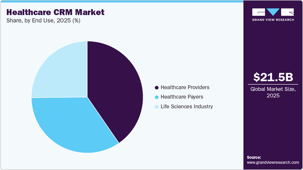 Healthcare CRM Market Share