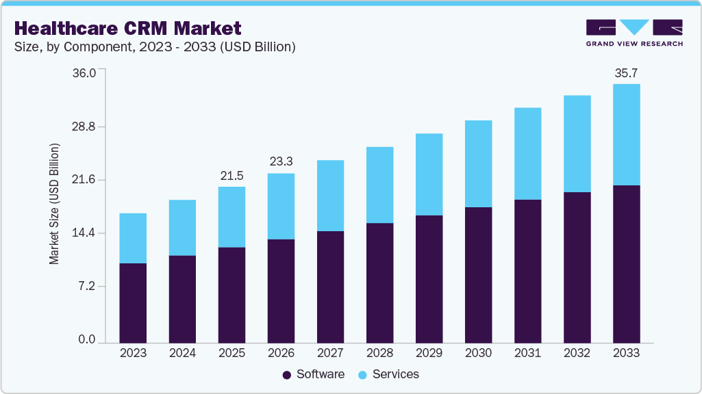 Healthcare CRM market size and growth forecast (2023-2033)