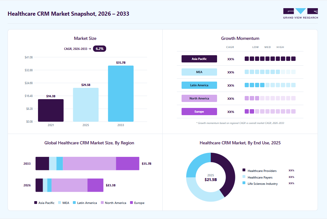 Healthcare crm market overview: Grand View Research estimates the global market size at USD 21.5 billion in 2025, projected to grow from USD 23.3 billion in 2026 to USD 35.7 billion by 2033 at a 6.2% CAGR, with regional growth momentum.