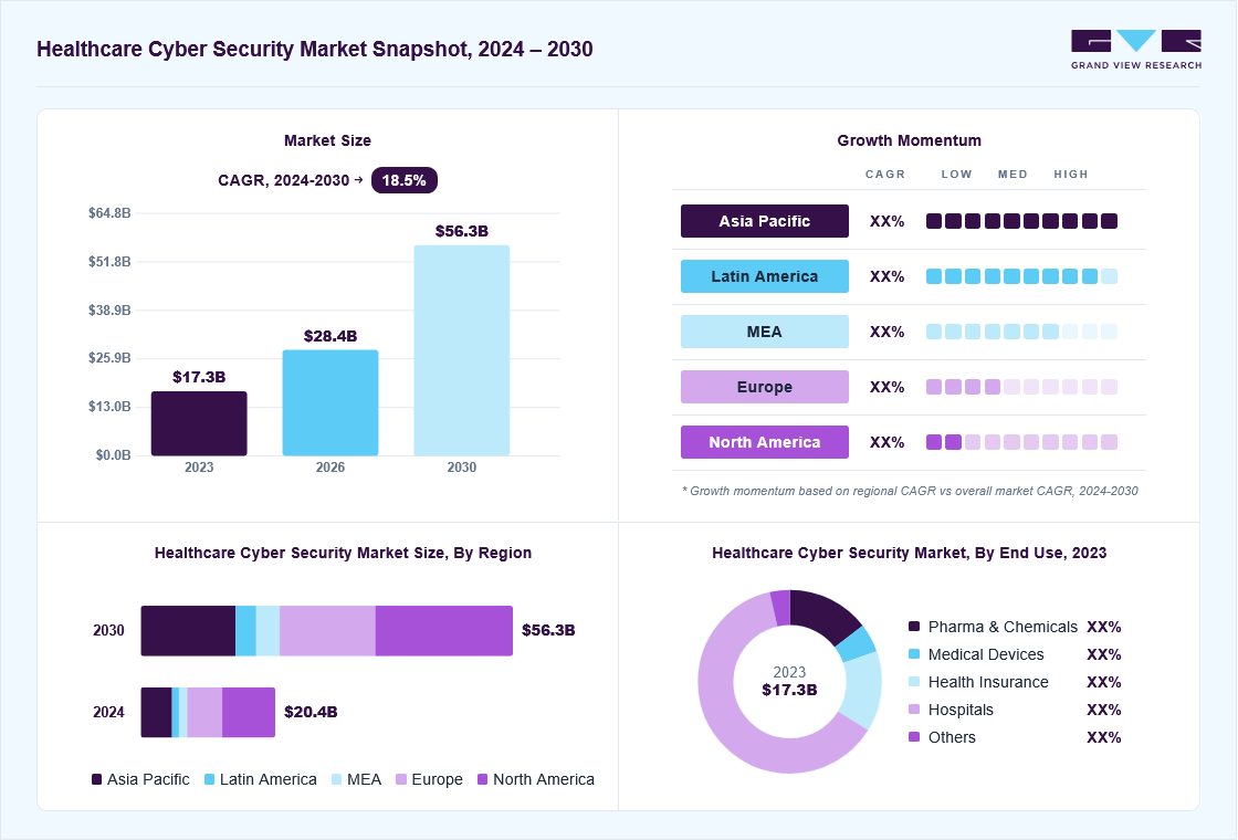 Healthcare Cyber Security Market Size Report, 2024-2030