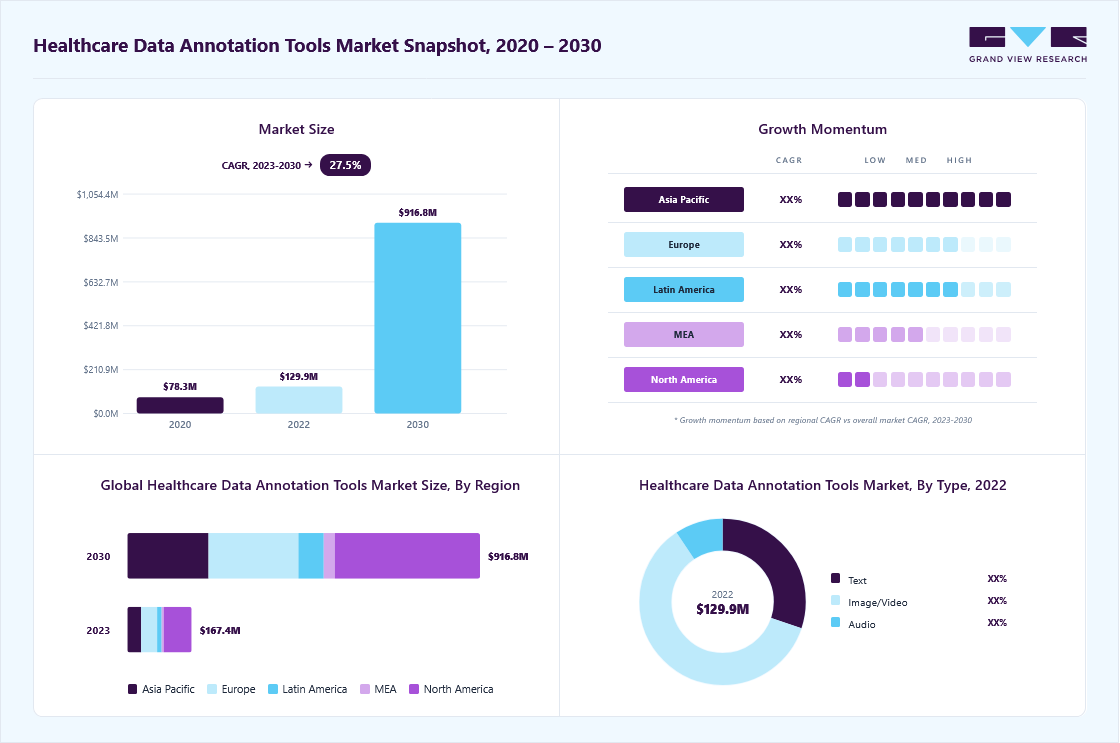 Healthcare data annotation tools market overview: Grand View Research estimates the global market size at USD 129.9 million in 2022, projected to grow from USD 167.4 million in 2023 to USD 916.8 million by 2030 at a 27.5% CAGR, with regional growth momentum.