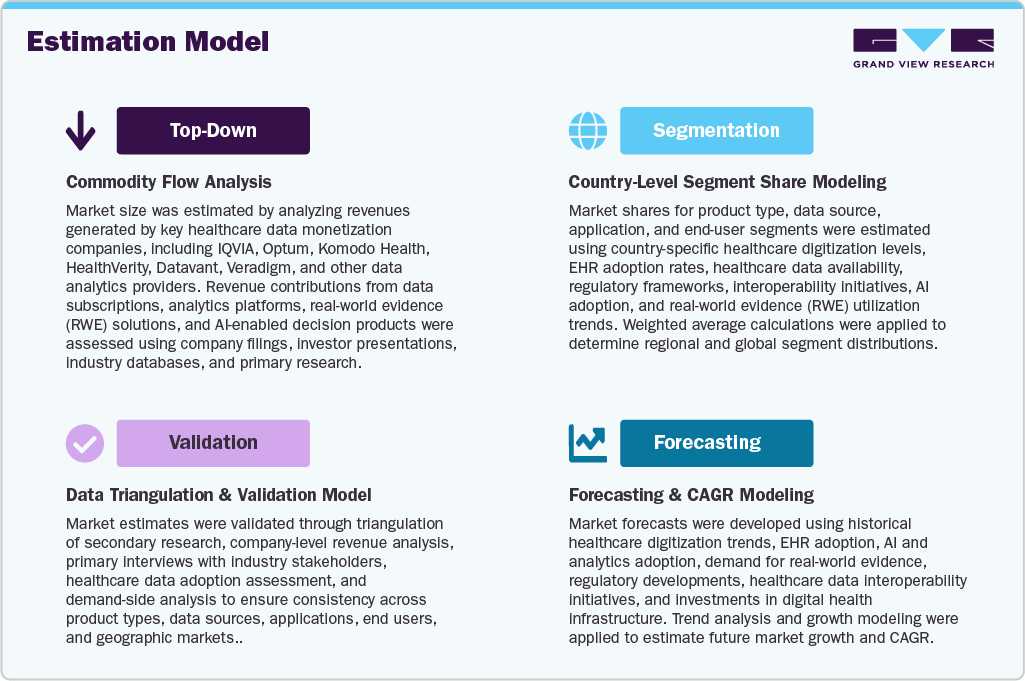 Healthcare Data Monetization Market - Estimation Model