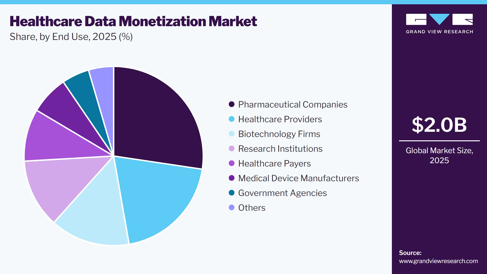 Healthcare Data Monetization Market Share