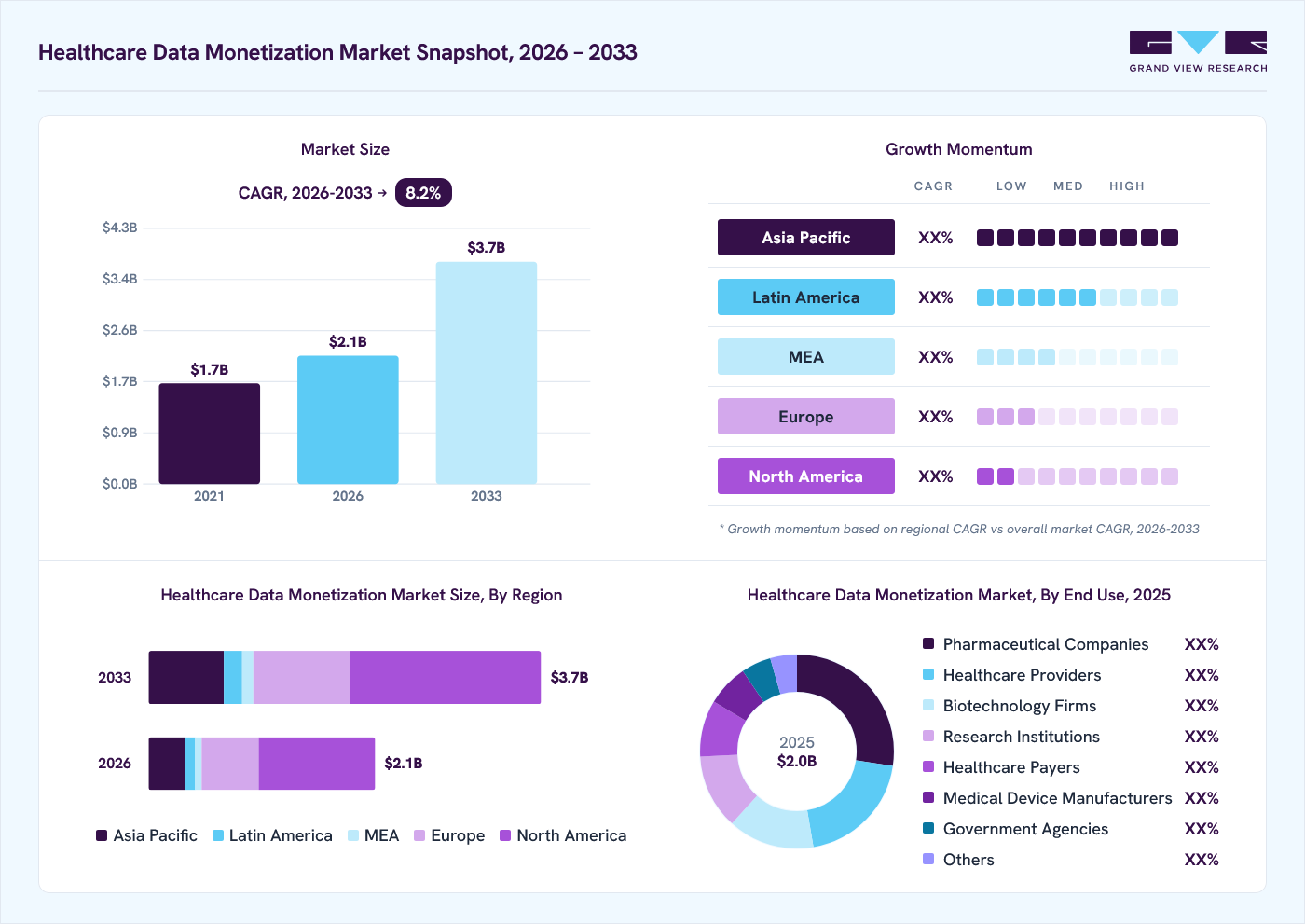 Healthcare data monetization market overview: Grand View Research estimates the global market size at USD 2.0 billion in 2025, projected to grow from USD 2.1 billion in 2026 to USD 3.7 billion by 2033 at a 8.2% CAGR, with regional growth momentum.