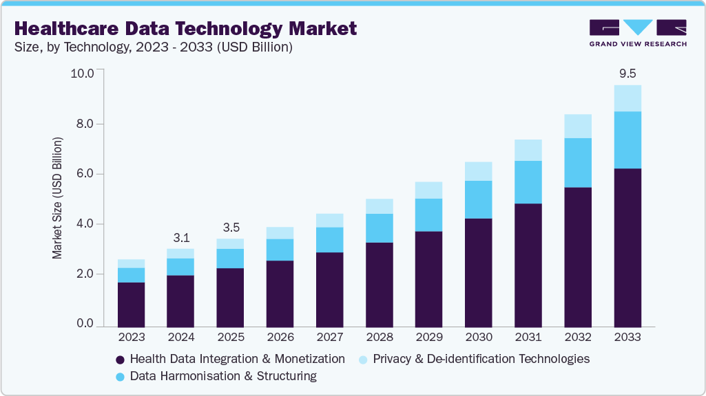 Healthcare data technology market size and growth forecast (2023-2033) Healthcare Data Technology Market Size Report, 2033